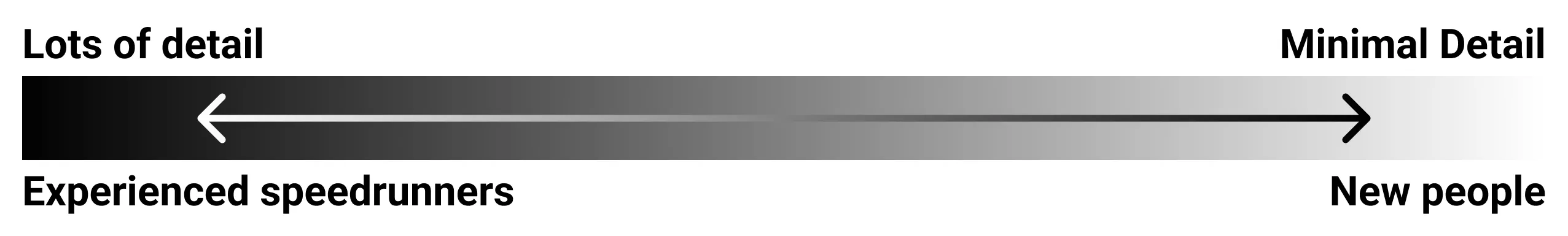 A graphic showing a gradient between lots of detail and minimal detail